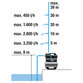 GARDENA - Hauswasserwerk 3800 Silent